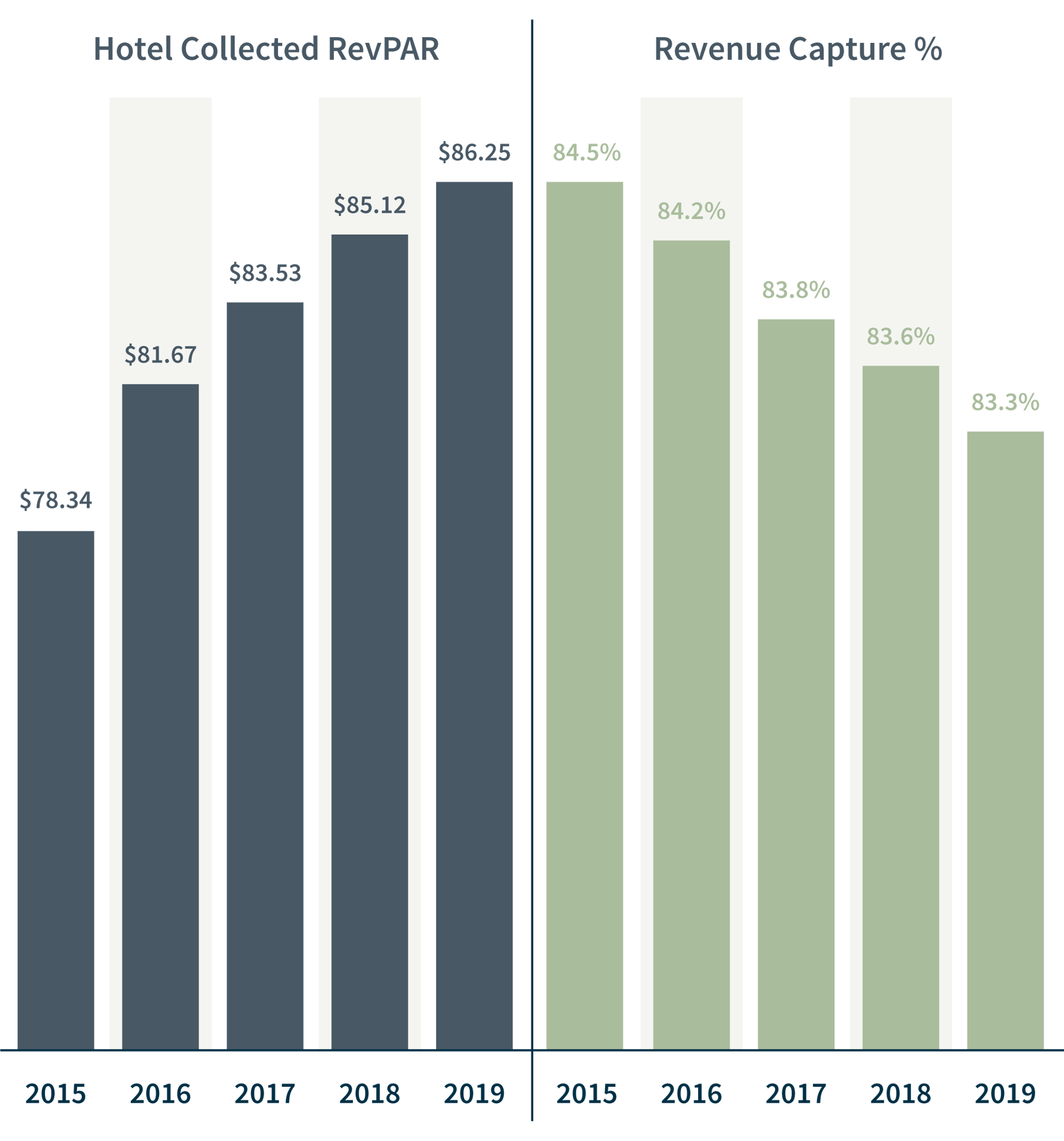 Technology_Graph_RevPar-vs-RevenueCapture_052323