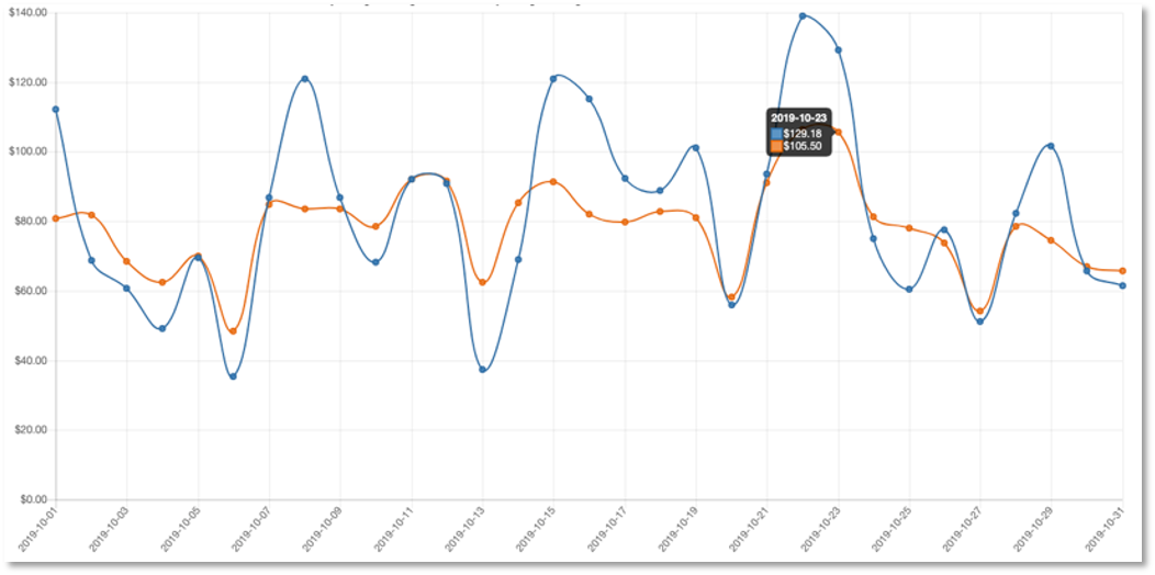 The Blue Line is your Hotel. The Orange Line is the Benchmark Group.