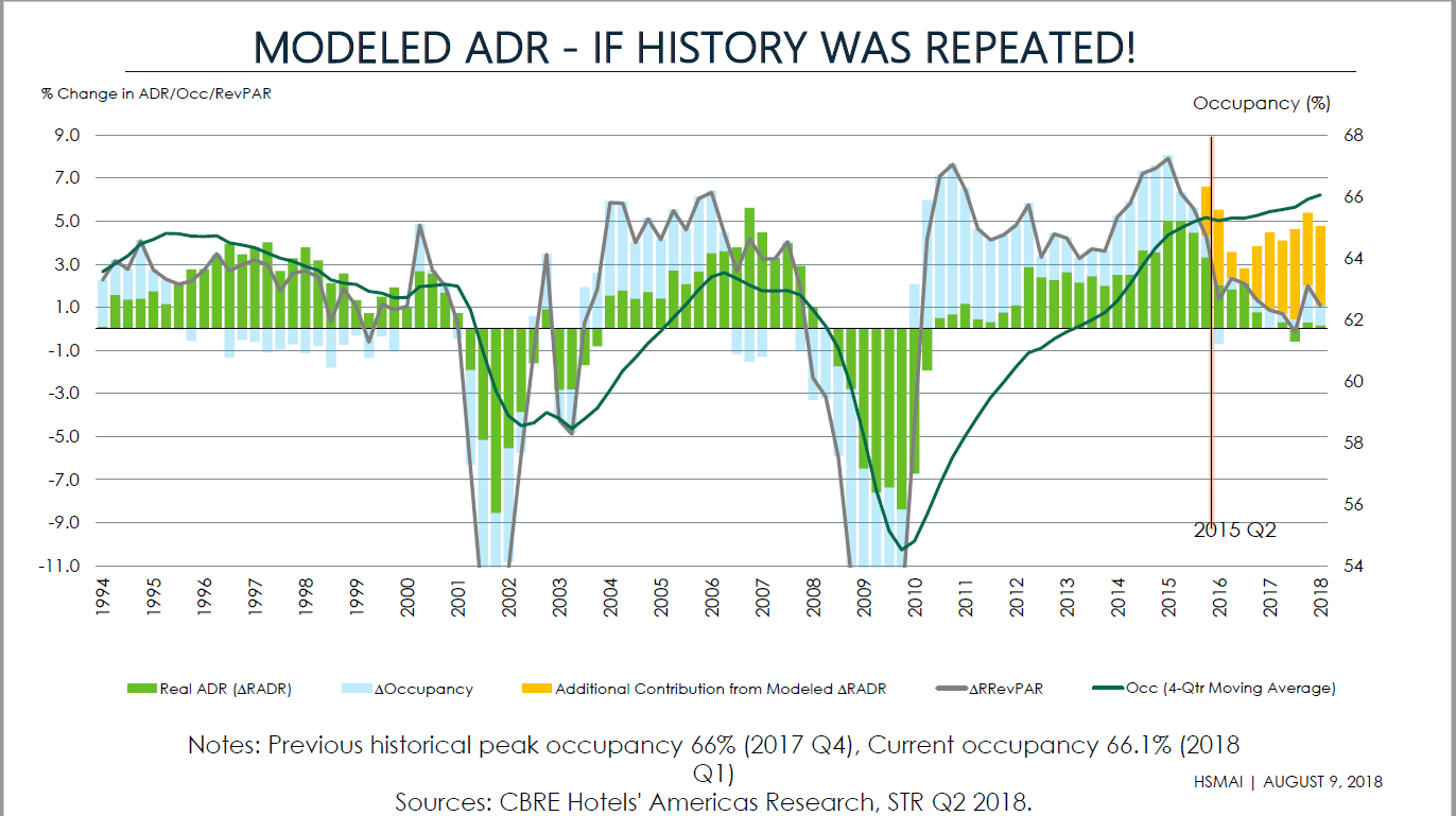 Modeled ADR - CBRE HOtels' Amercias Research, STR Q2 2018.