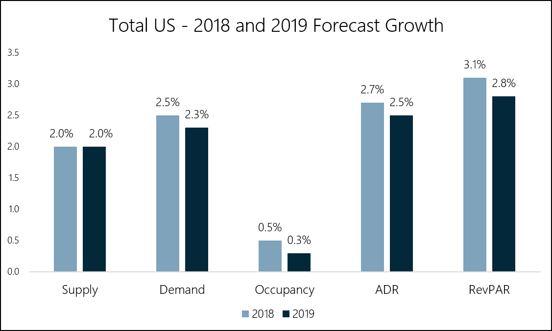 Chart 1 - Kalibri Labs - US Room Forecast Growth.png