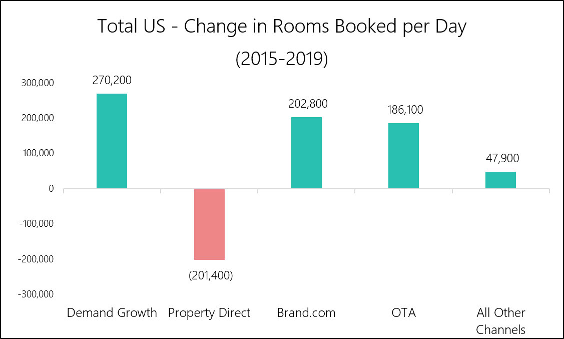 Chart 2 - Kalibri Labs - US Change in Rooms Booked per Day.png