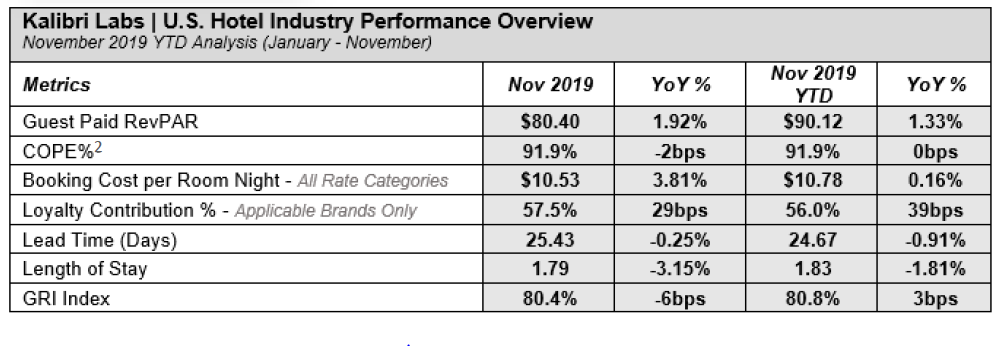 *Contribution to Operating Profit and Expense - Revenue per available room based on the total room revenue paid by guests, after transaction-specific direct reservation costs have been deducted (i.e.: retail commissions, wholesale commissions, chann…