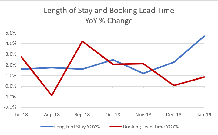 Length of Stay and Booking Lead Time.PNG