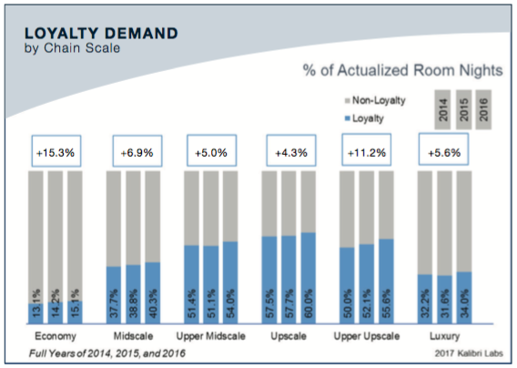 Loyalty contribution is 40-60 percent for most hotel segments, and has risen 7 percent on average the last three years, with a jump in 2016 in growth of 2-4 times prior year’s growth rate.