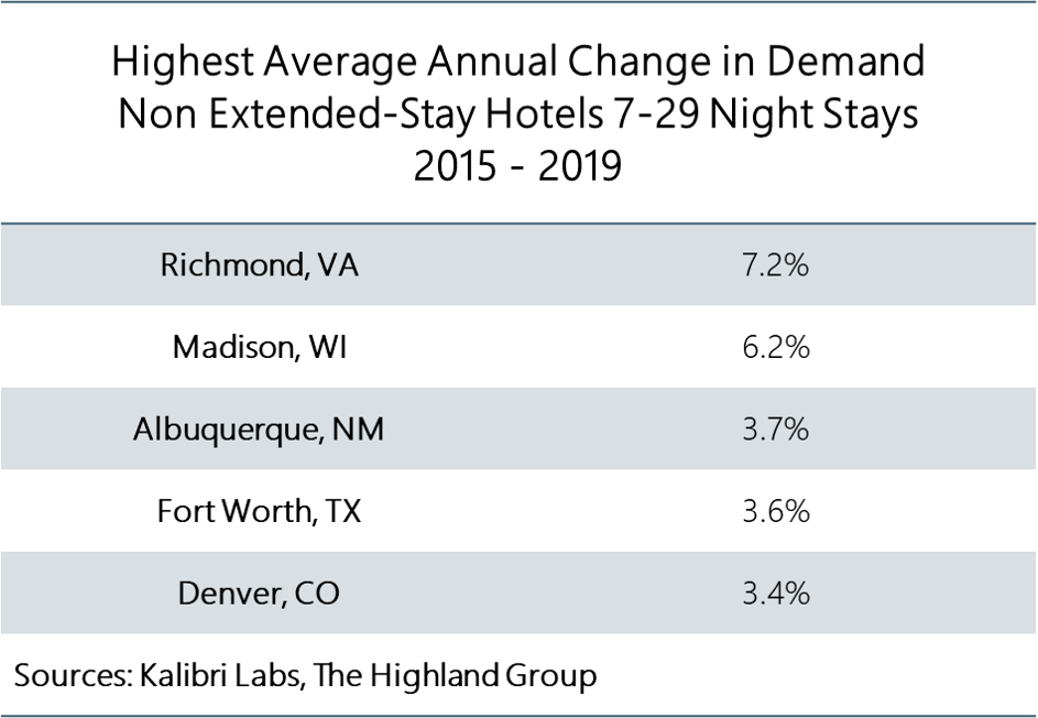 “Markets where extended-stay demand grew in traditional hotels tend to be high-growth markets overall, and some were impacted by natural disasters,” Skinner says.“The 50 Largest Markets: ALOS, ESOC and More Report 2020” is the most comprehensive inf…