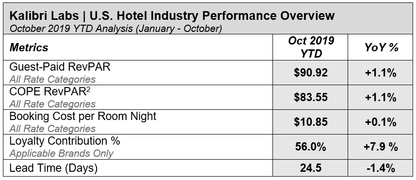 *Contribution to Operating Profit and Expense - Revenue per available room based on the total room revenue paid by guests, after transaction-specific direct reservation costs have been deducted (i.e.: retail commissions, wholesale commissions, chann…