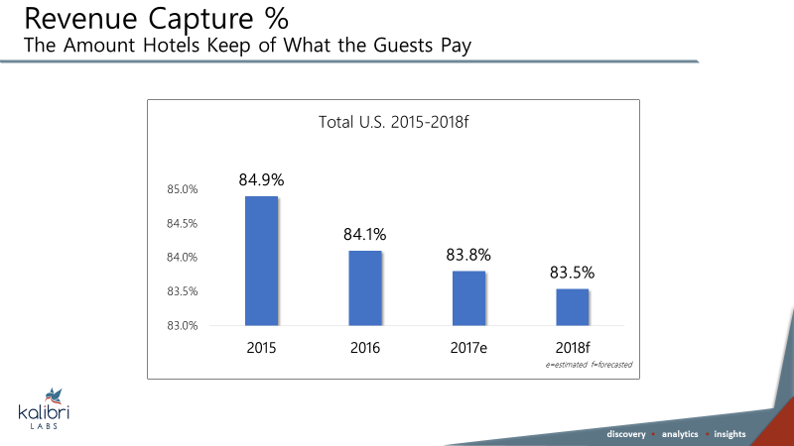 Revenue capture is the revenue hotels retain after spending to acquire guests.