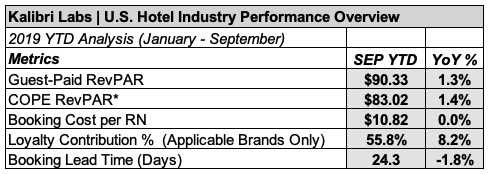 *Contribution to Operating Profit and Expense - Revenue per available room based on the total room revenue paid by guests, after transaction-specific direct reservation costs have been deducted (i.e.: retail commissions, wholesale commissions, chann…