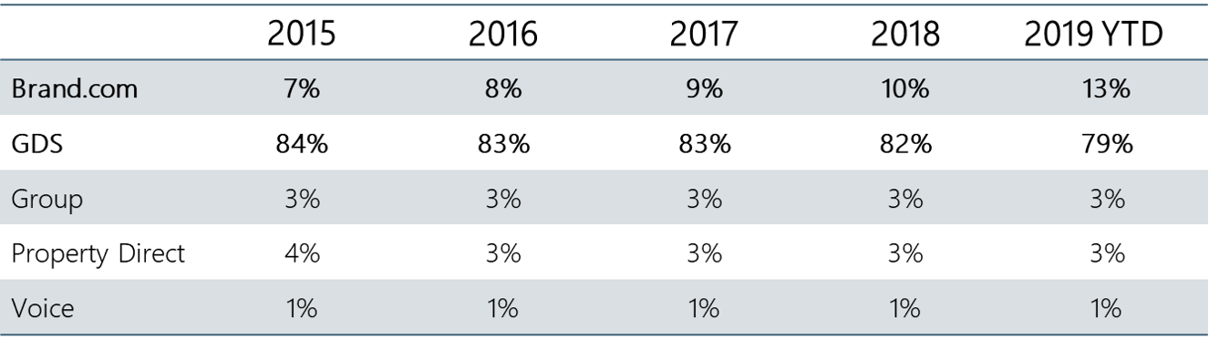 Travel Agency (excluding OTAs) Room Nights as % of Total. January 1, 2015 - October 31, 2019