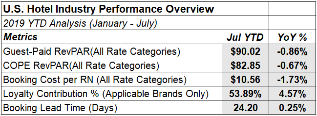 *Contribution to Operating Profit and Expense - Revenue per available room based on the total room revenue paid by guests, after transaction-specific direct reservation costs have been deducted (i.e.: retail commissions, wholesale commissions, chann…