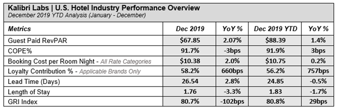 *Contribution to Operating Profit and Expense - Revenue per available room based on the total room revenue paid by guests, after transaction-specific direct reservation costs have been deducted (i.e.: retail commissions, wholesale commissions, chann…