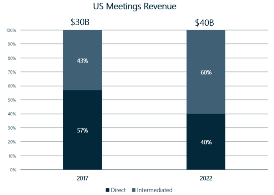 US Meetings Revenue Chart.png