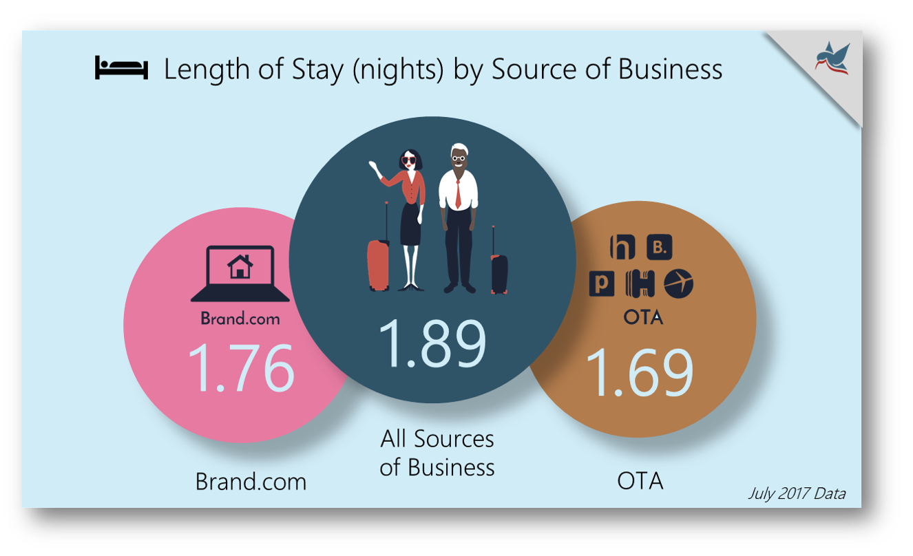 Length of Stay by Source of Business