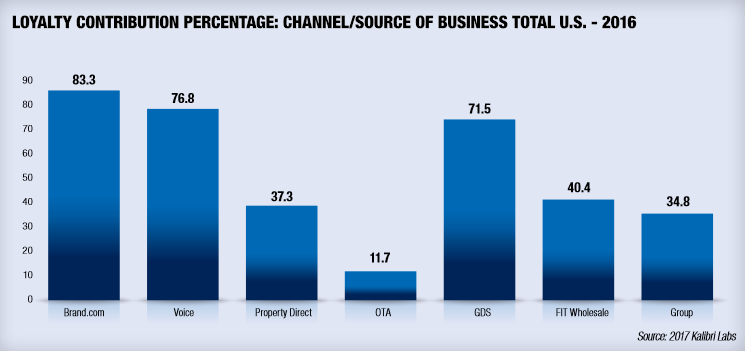 chart 2 - loyalty contribution by sob.PNG