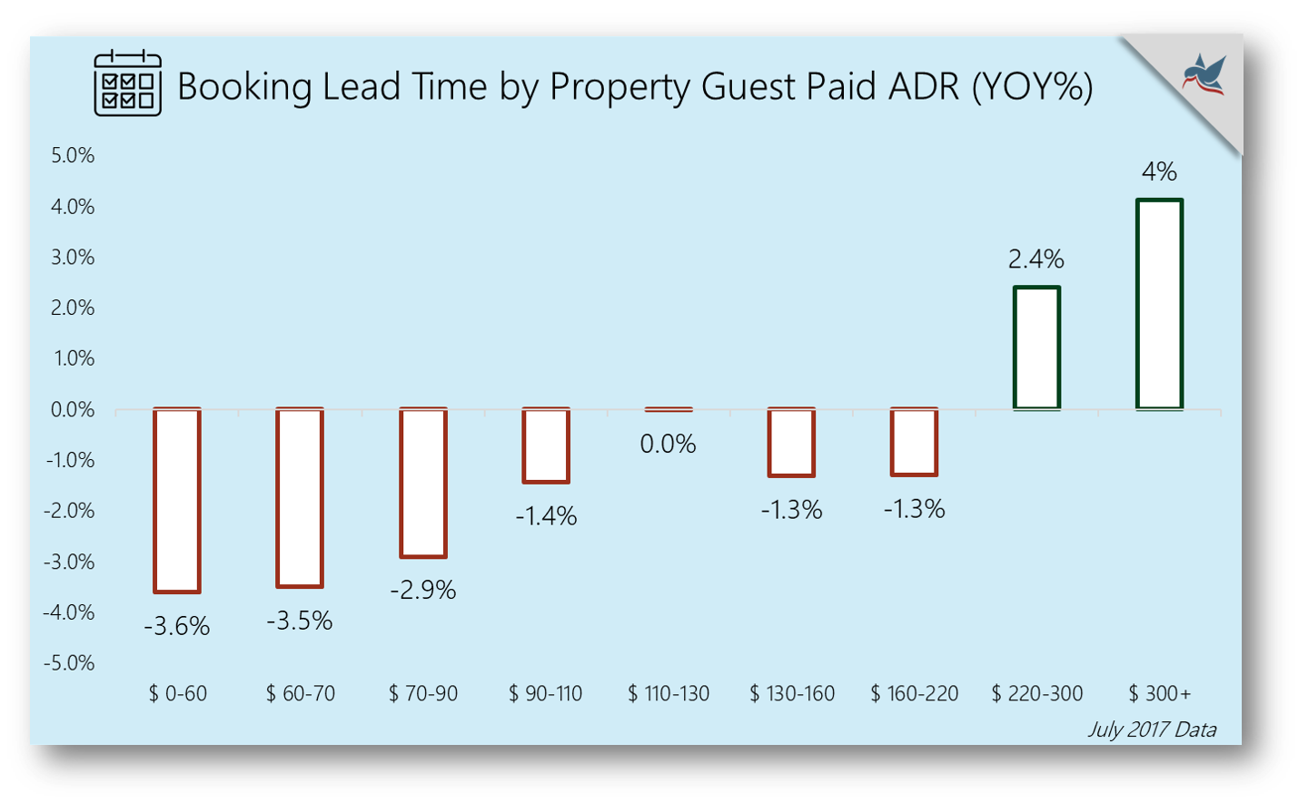 Property Guest Paid ADR
