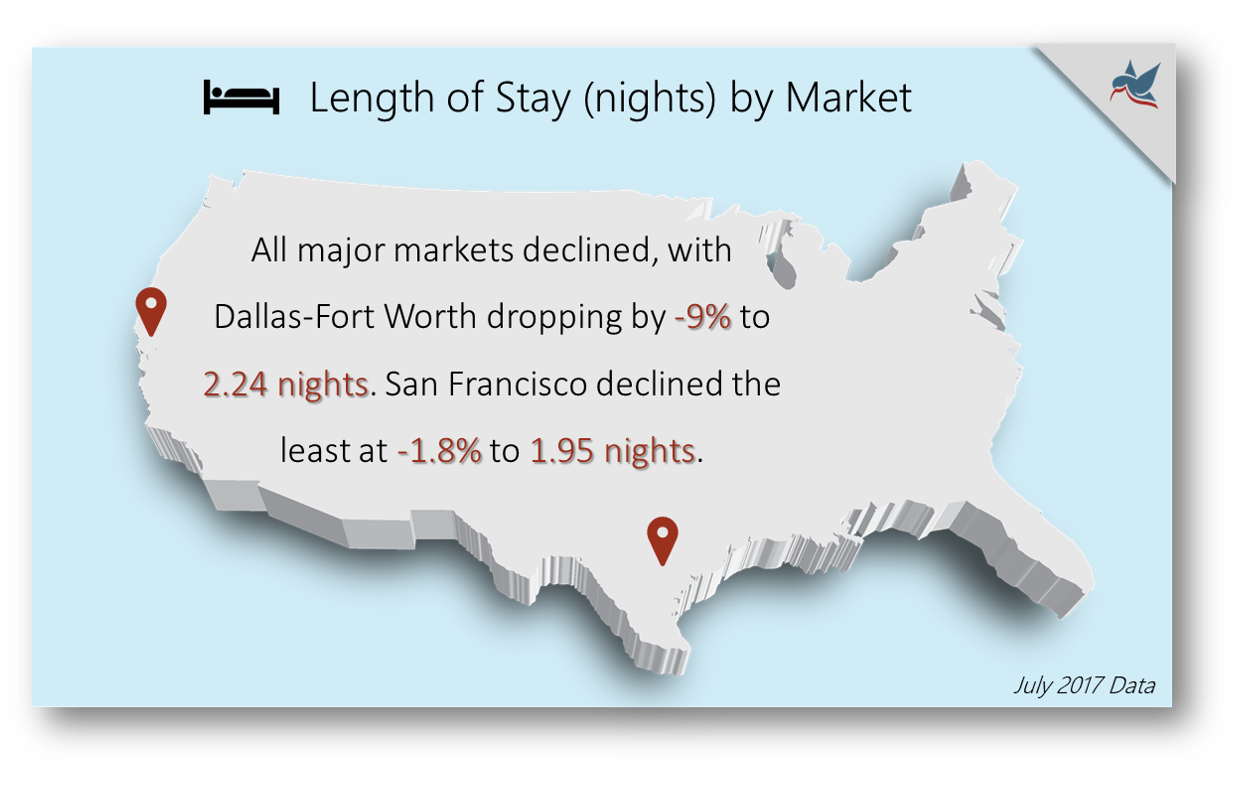 Length of Stay by Market
