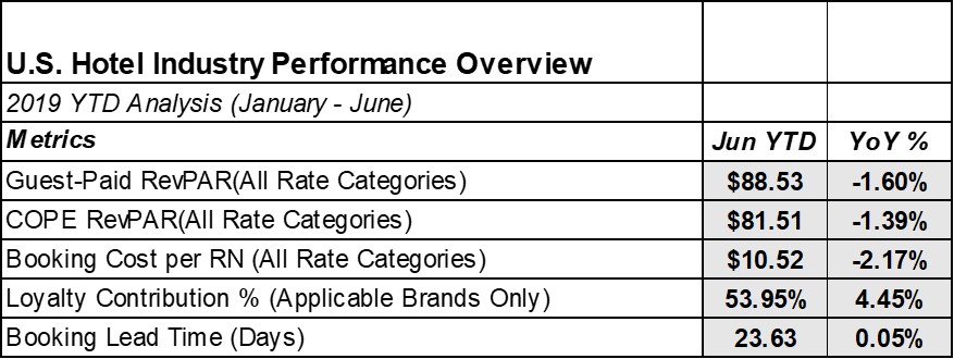 *Contribution to Operating Profit and Expense - Revenue per available room based on the total room revenue paid by guests, after transaction-specific direct reservation costs have been deducted (i.e.: retail commissions, wholesale commissions, chann…