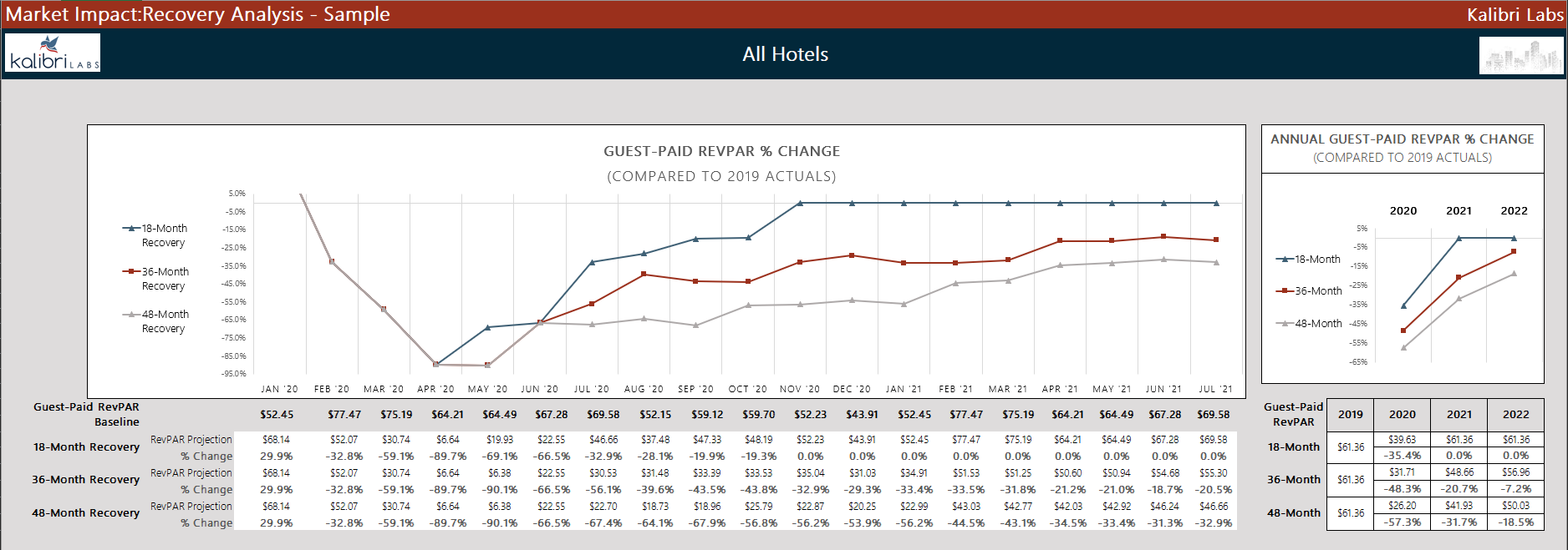 Source: Kalibri Labs Market Impact:Recovery Analysis