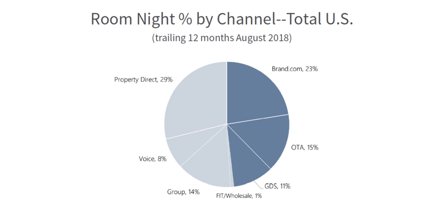 Loyalty bookings made directly through a hotel’s website generate a return on investment that is nearly double that of the revenue earned via OTA channels. Source: Kalibri Labs