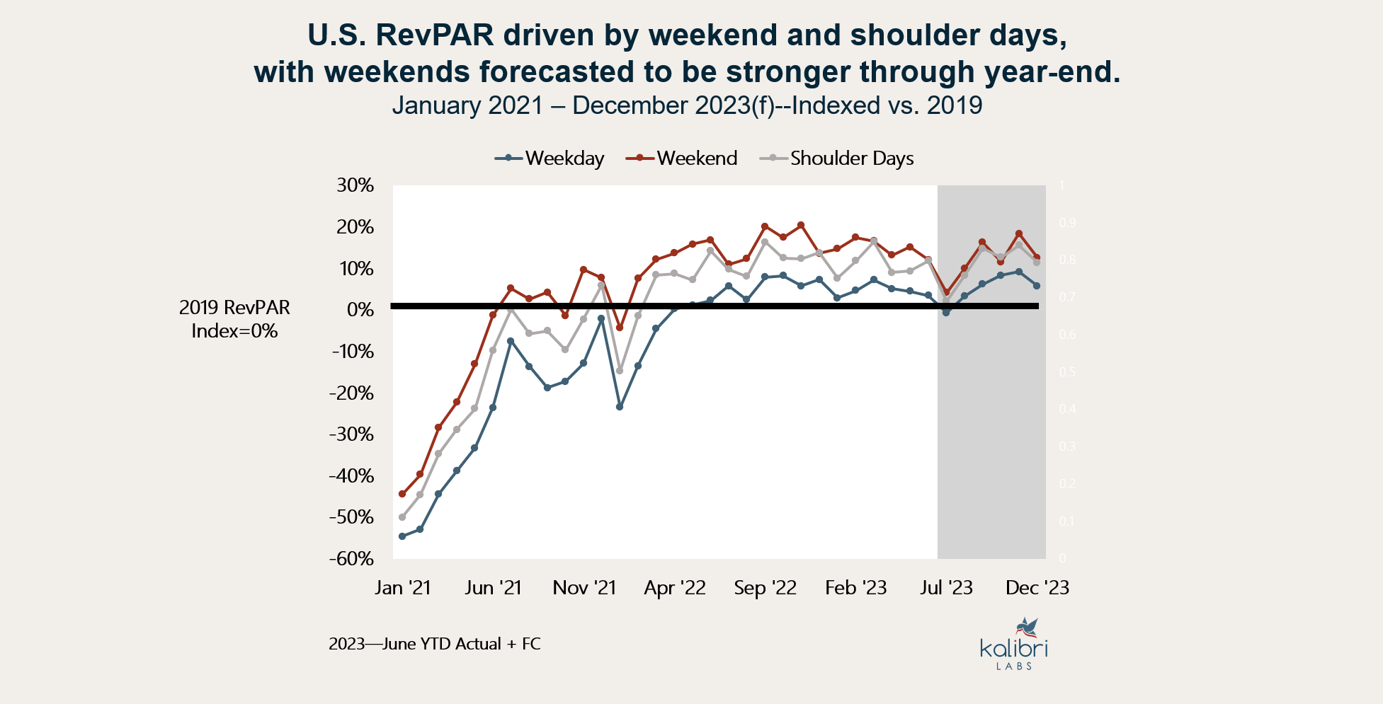REvPAR by weekend and shoulder day 6.2023 v2