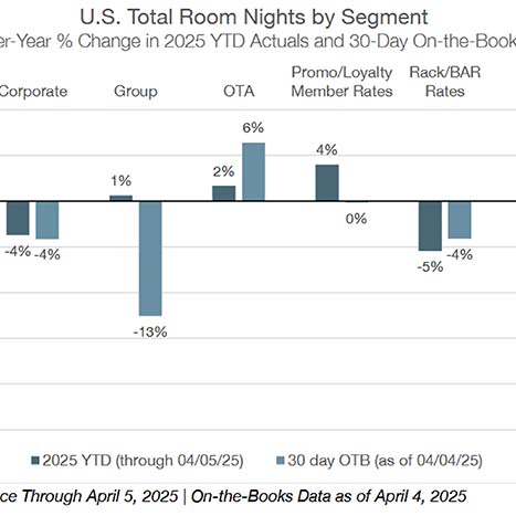 Hotel Demand Drops