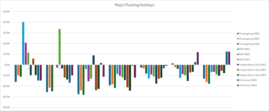Major Floating Holidays