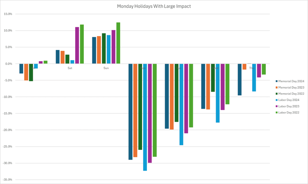 Monday Holidays with Major Impact