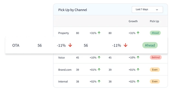 Pick Up by Channel