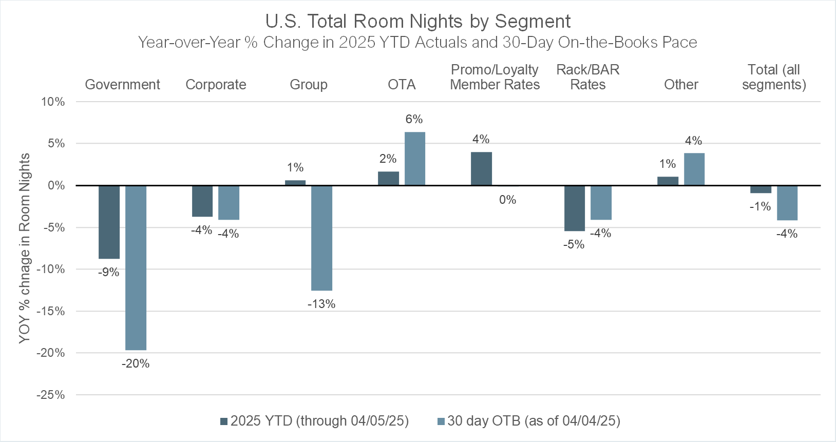 US-total-room-Nights US total room nights