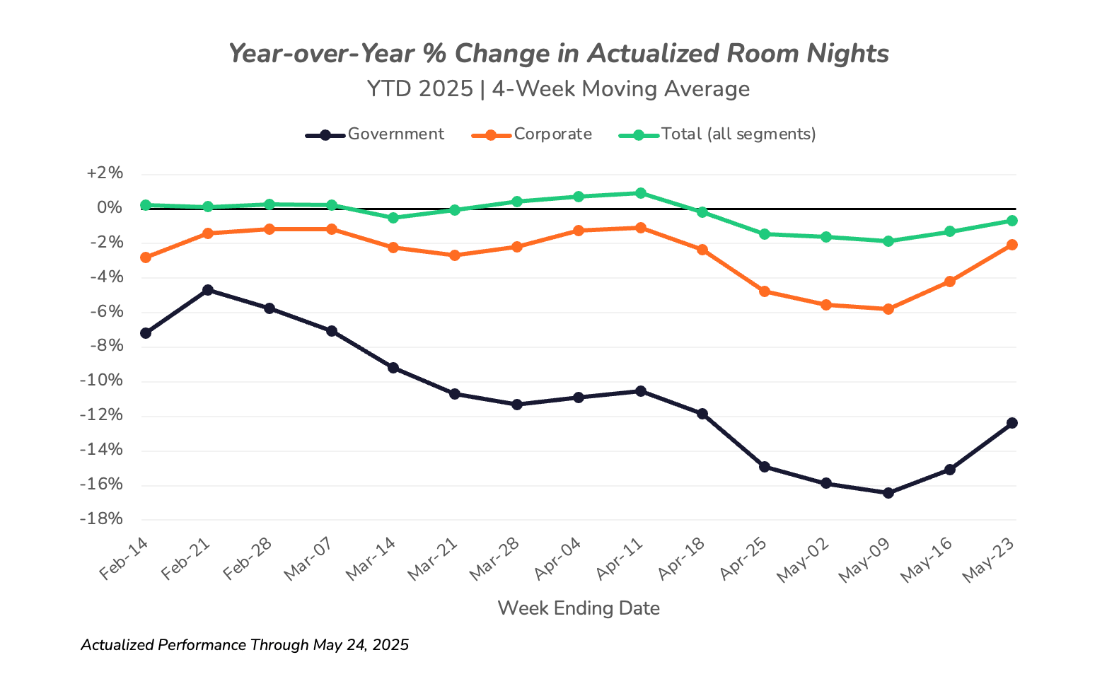 YTD 2025 hotel performance data
