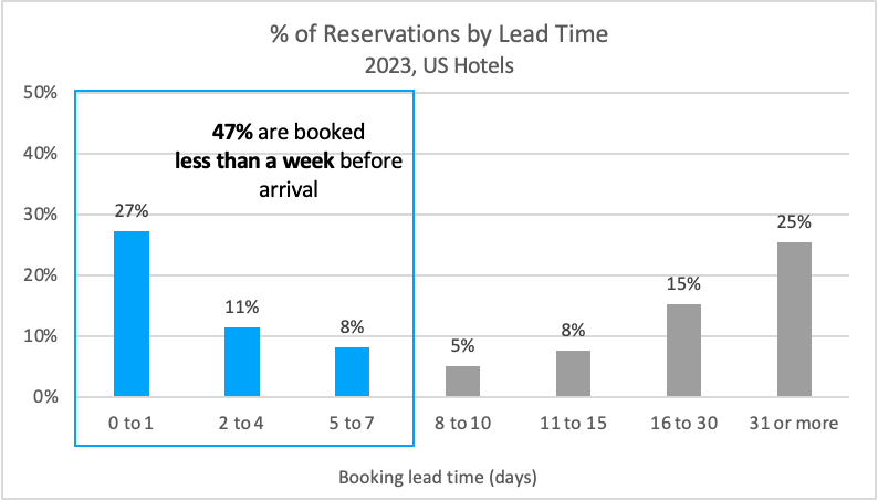 Reservations by Lead Time