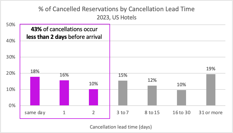 Cancellations